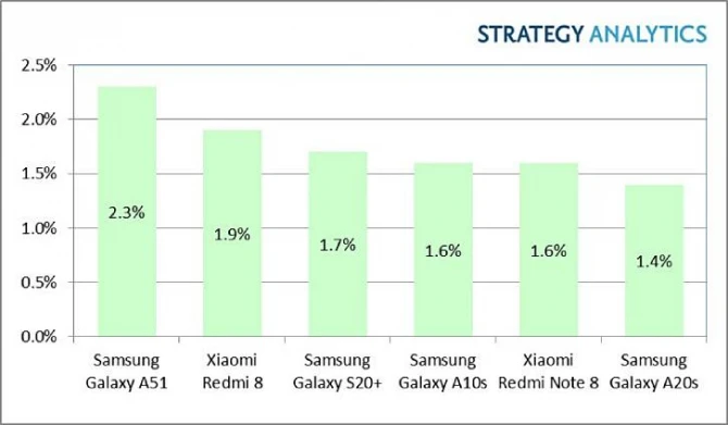 Назван самый продаваемый Android-смартфон - СПИСОК