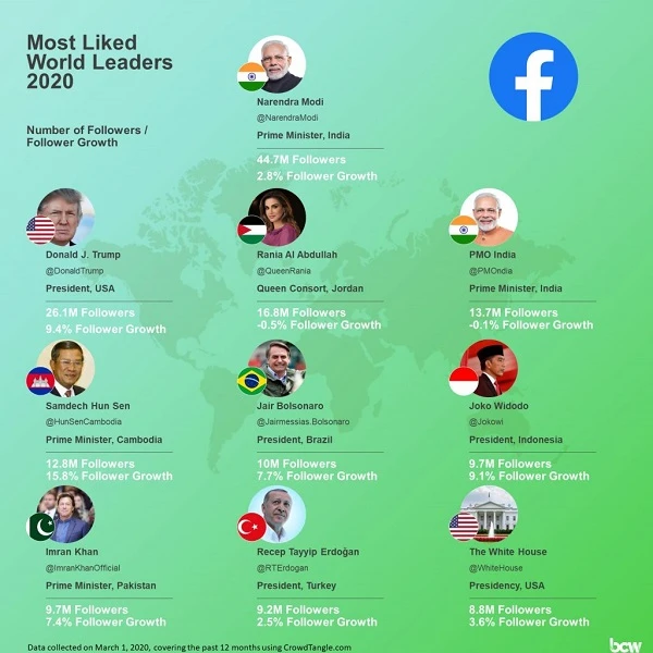 Президент Азербайджана среди мировых лидеров в Facebook - ИССЛЕДОВАНИЕ