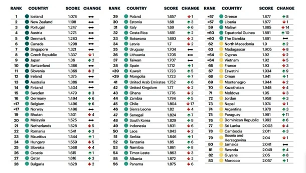Составлен рейтинг самых безопасных стран в мире: на каком месте Азербайджан?  - ТАБЛИЦА