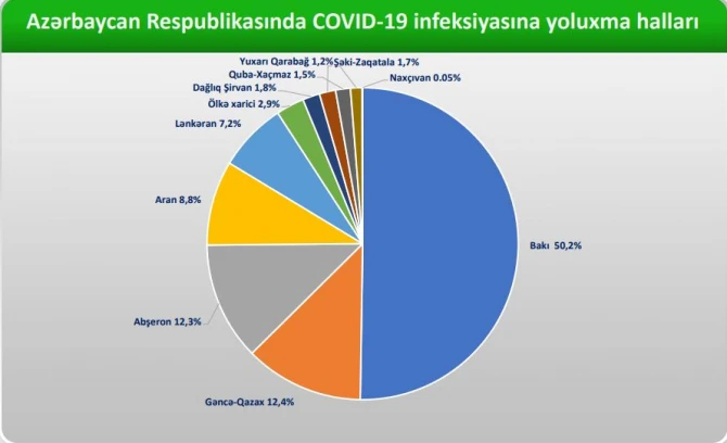 Azərbaycanda koronavirusa yoluxma faizi - SİYAHI