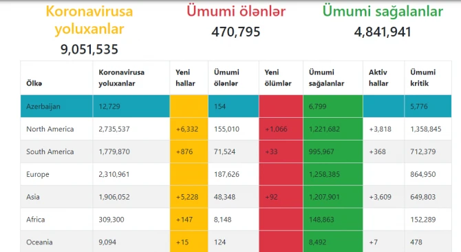 Koronavirusa yoluxanların sayı 9 milyonu ötdü - CƏDVƏL