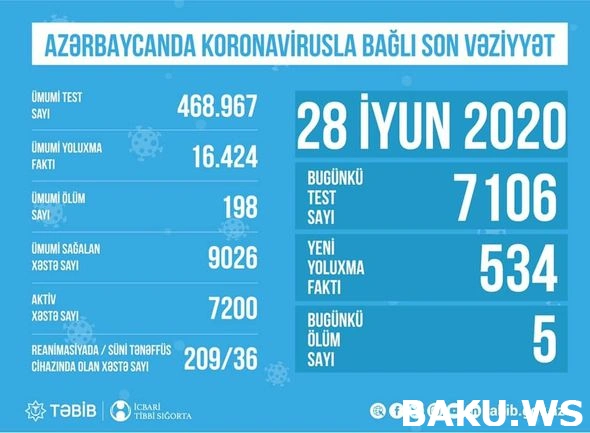 TƏBİB Azərbaycanda koronavirusla bağlı son statistikanı açıqladı