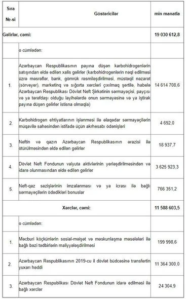 Ильхам Алиев подписал распоряжение об исполнении бюджета Госнефтефонда за 2019 год