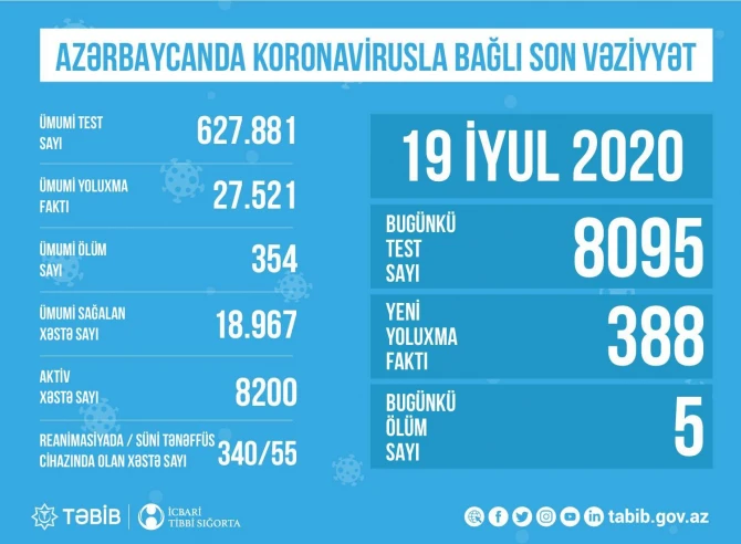 SON DƏQİQƏ! TƏBİB məlumat yaydı