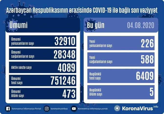 В Азербайджане выявлено еще 226 случаев заражения коронавирусом