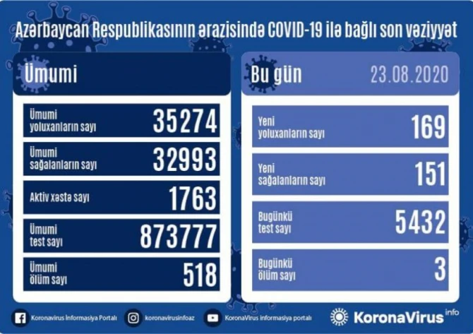 Azərbaycanda koronavirusa yoluxanların sayı AÇIQLANDI  - RƏSMİ