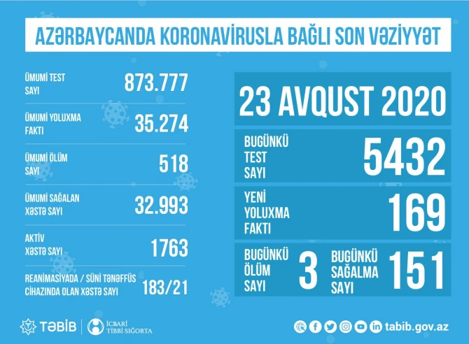 SON DƏQİQƏ! TƏBİB məlumat yaydı