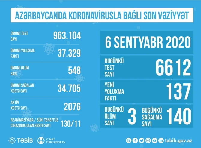 SON DƏQİQƏ! TƏBİB məlumat yaydı