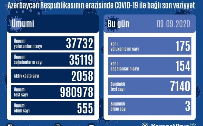 Azərbaycanda koronavirusa yoluxanların sayı açıqlandı - RƏSMİ