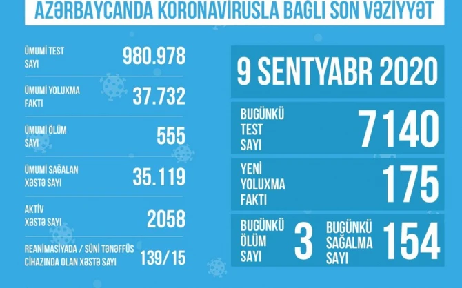 TƏBİB koronavirusla bağlı məlumat yaydı