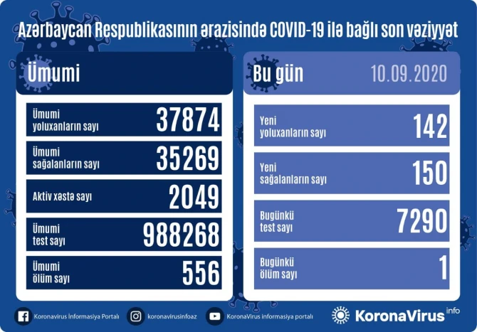 Azərbaycanda koronavirusa yoluxanların sayı açıqlandı - RƏSMİ