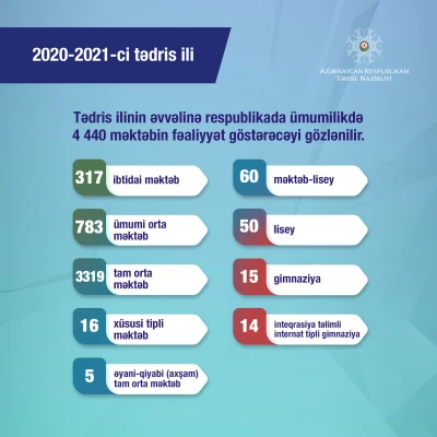 Bu tədris ilində 1 574 206 şagird təhsil alacaq