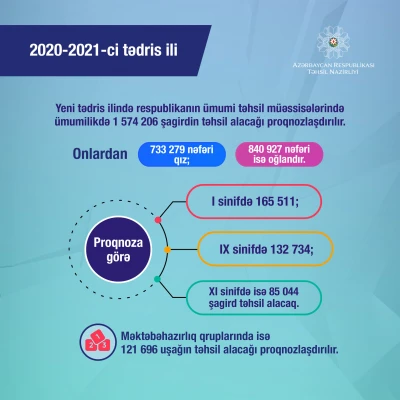 Bu tədris ilində 1 574 206 şagird təhsil alacaq