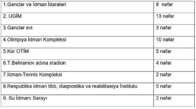 Azərbaycanda nazirliyin 52 əməkdaşı cəbhəyə yollandı - RƏSMİ
