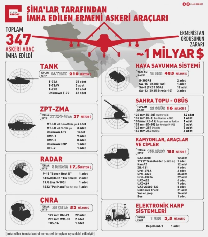 Azərbaycanın zərbə PUA-larının Ermənistan ordusuna vurduğu zərər - SİYAHI