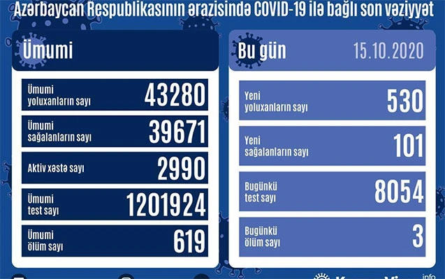 Azərbaycanda koronavirusa yoluxanların sayı kəskin artdı - FOTO