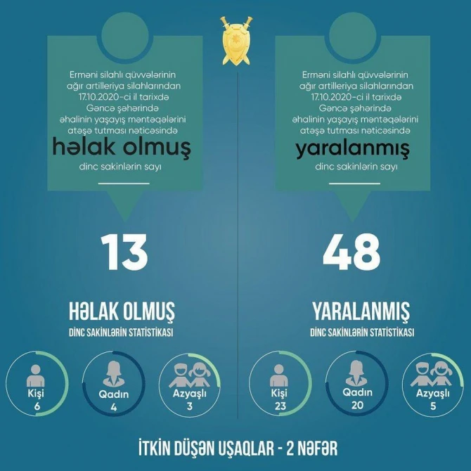 Gəncə terroru zamanı ölənlərdən 3-ü azyaşlıdır, daha 2 uşaq itkin düşüb