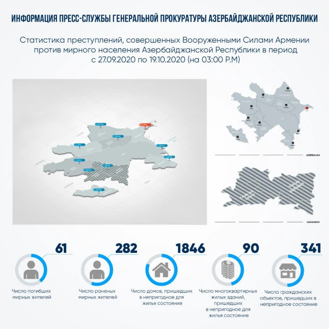 Генпрокуратура Азербайджана о последствиях армянской агрессии - ФОТО