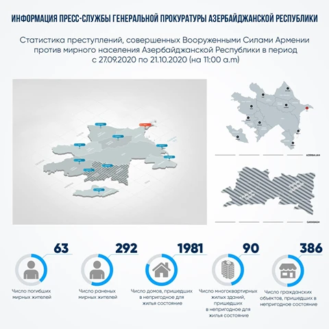 Генпрокуратура Азербайджана о последствиях армянской агрессии - ФОТО