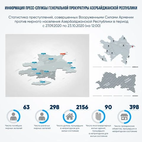 Генпрокуратура Азербайджана о последствиях армянской агрессии - ФОТО