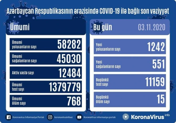 В Азербайджане выявлено еще 1242 случая заражения коронавирусом - ФОТО