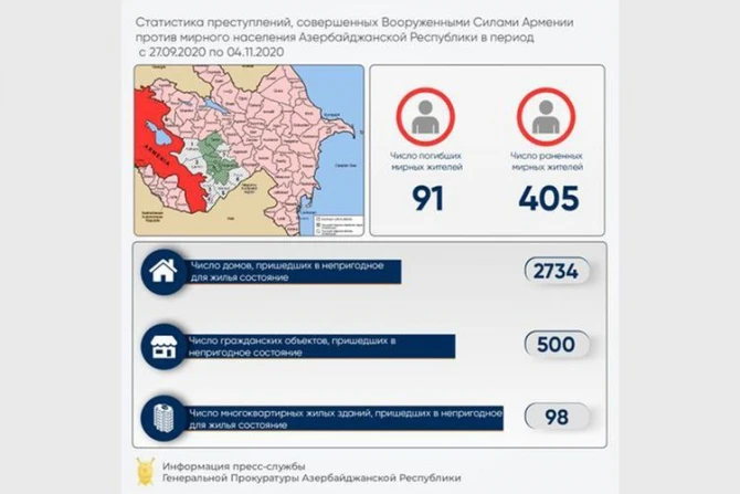 Генпрокуратура Азербайджана о последствиях армянской агрессии - ФОТО