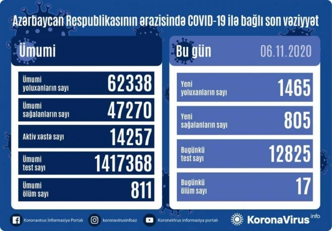 В Азербайджане выявлено 1465 случаев инфицирования COVID-19, 17 человек скончались - ФОТО