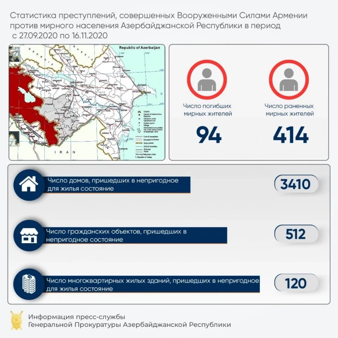 Генпрокуратура распространила статистику о потерях в результате провокации Армении - ФОТО