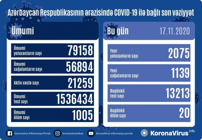 В Азербайджане вновь выросло количество зараженных коронавирусом - ФОТО