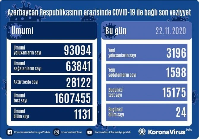 Названо число новых случаев заражения в Азербайджане
