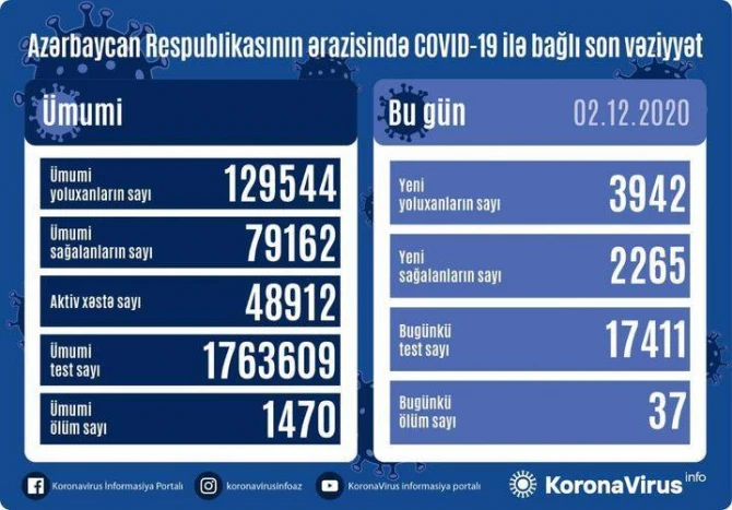 Обнародована статистика инфицирования COVID-19 в Азербайджане за сутки - ФОТО