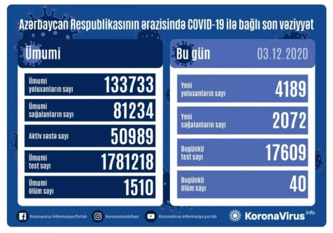 Azərbaycanda koronavirusa yoluxanların sayı açıqlandı - RƏSMİ