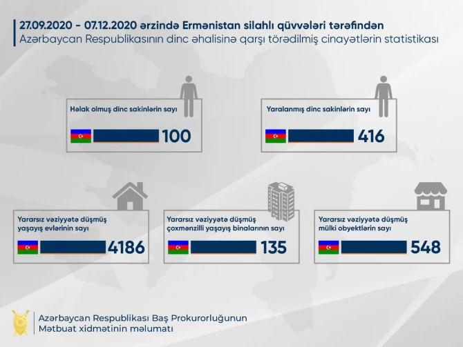 Erməni təcavüzü nəticəsində Azərbaycanın mülki itkiləri açıqlandı - RƏSMİ - FOTO