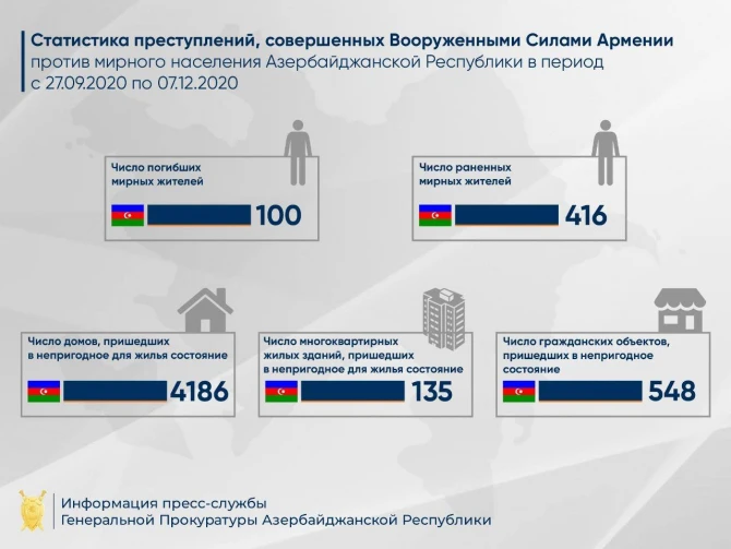 В результате провокаций ВС Армении погибли 100, получили ранения 416 мирных жителей - ФОТО