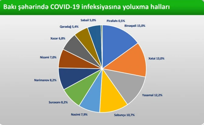 Bakıda koronavirusa ən çox yoluxma bu rayonda təşkil edir - RƏSMİ