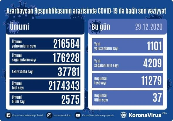 Bu günün yoluxma statistikası açıqlandı: 37 nəfər öldü - RƏSMİ