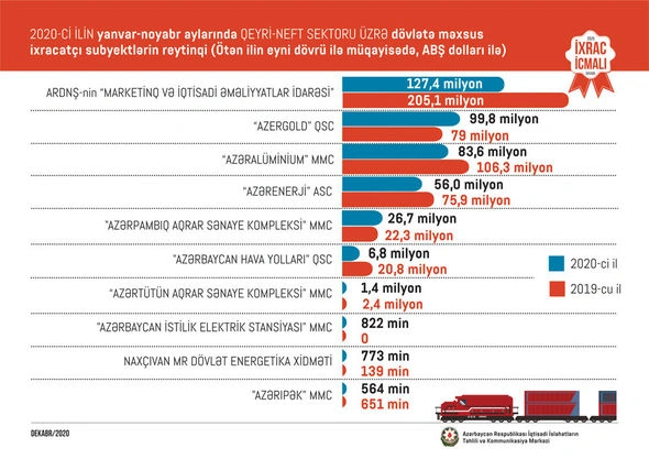 2020-ci ildə dövlət şirkətləri Azərbaycana nə qədər gəlir gətirib? - REYTİNQ - FOTO