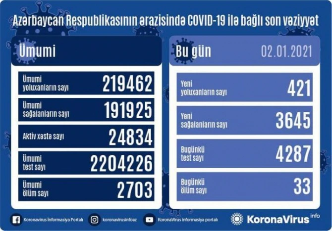 Опубликовано число заболевших коронавирусом в Азербайджане за сутки - ОФИЦИАЛЬНО