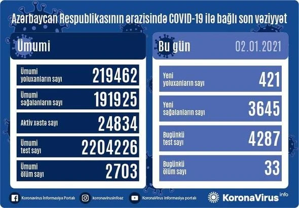 Koronavirusa yoluxanların bu günə olan statistikası: Xeyli azalma var