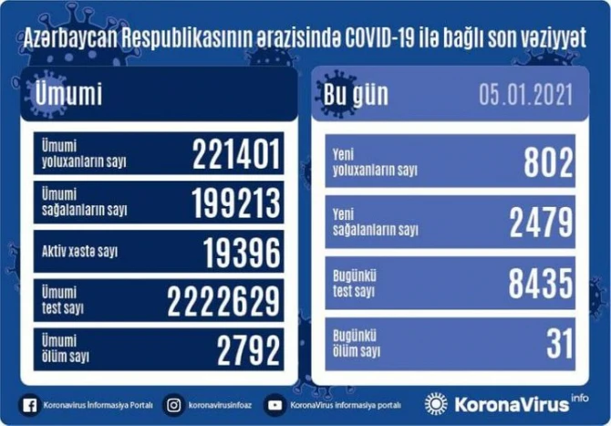 Опубликованы новые данные по коронавирусу в Азербайджане на 5 января - ФОТО