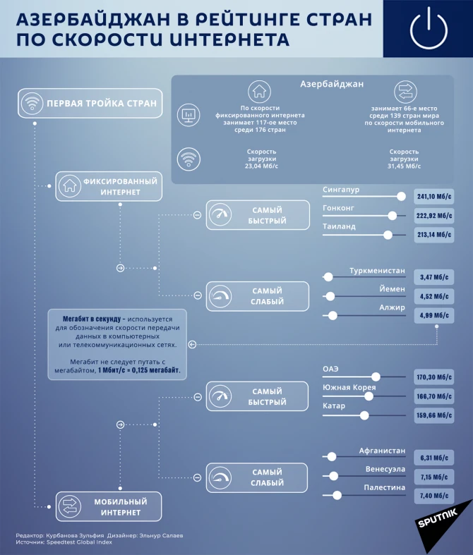 Азербайджан в рейтинге стран по скорости интернета - ИНФОГРАФИКА