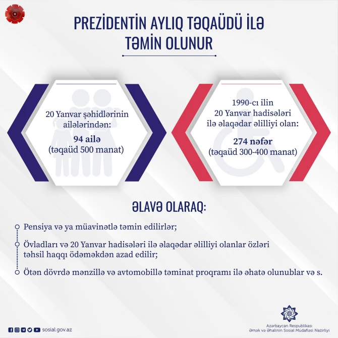 2778 şəhidin 6790 ailə üzvünə pensiya, müavinət və təqaüd təyin edilib