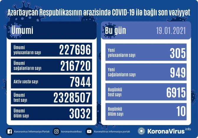 Обнародованы данные по коронавирусу в Азербайджане после отмены SMS-разрешений - ФОТО