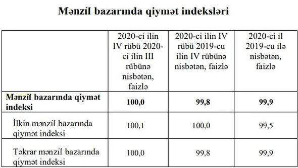 Mənzil bazarında vəziyyət: Qiymətlər necə dəyişib? - CƏDVƏL