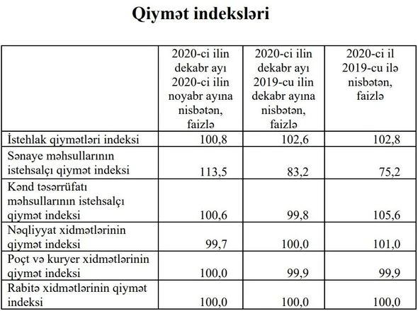 Ölkədə nə ucuzlaşıb, nə bahalaşıb? - FOTO