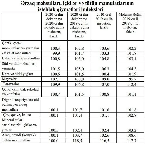 Ölkədə nə ucuzlaşıb, nə bahalaşıb? - FOTO