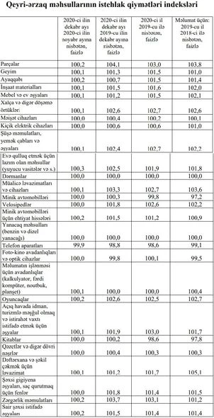 Ölkədə nə ucuzlaşıb, nə bahalaşıb? - FOTO