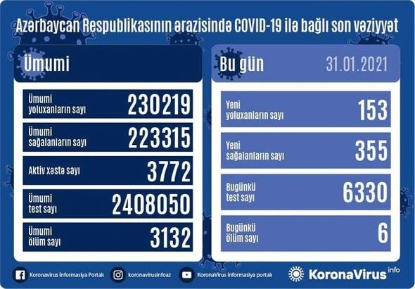 Azərbaycanda koronavirusa yoluxanların sayı AÇIQLANDI