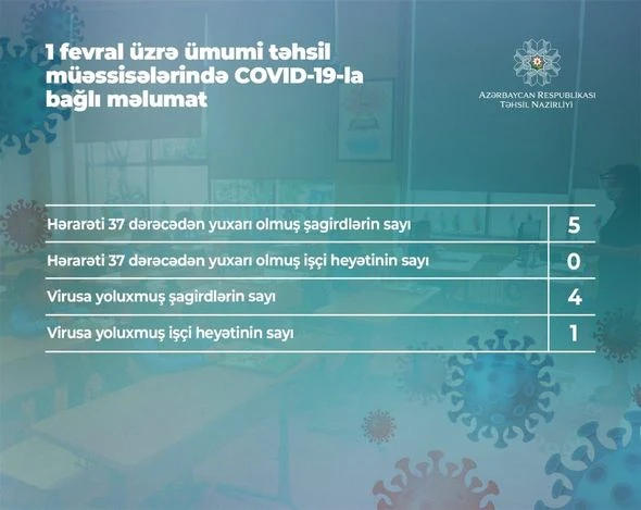 Təhsil Nazirliyi COVİD-19-a yoluxan şagirdlərin sayını açıqladı - FOTO