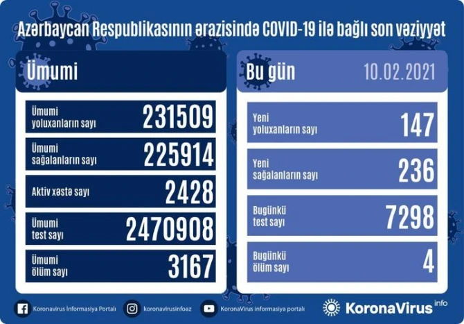 Оперштаб огласил последние данные по коронавирусу в Азербайджане - ФОТО